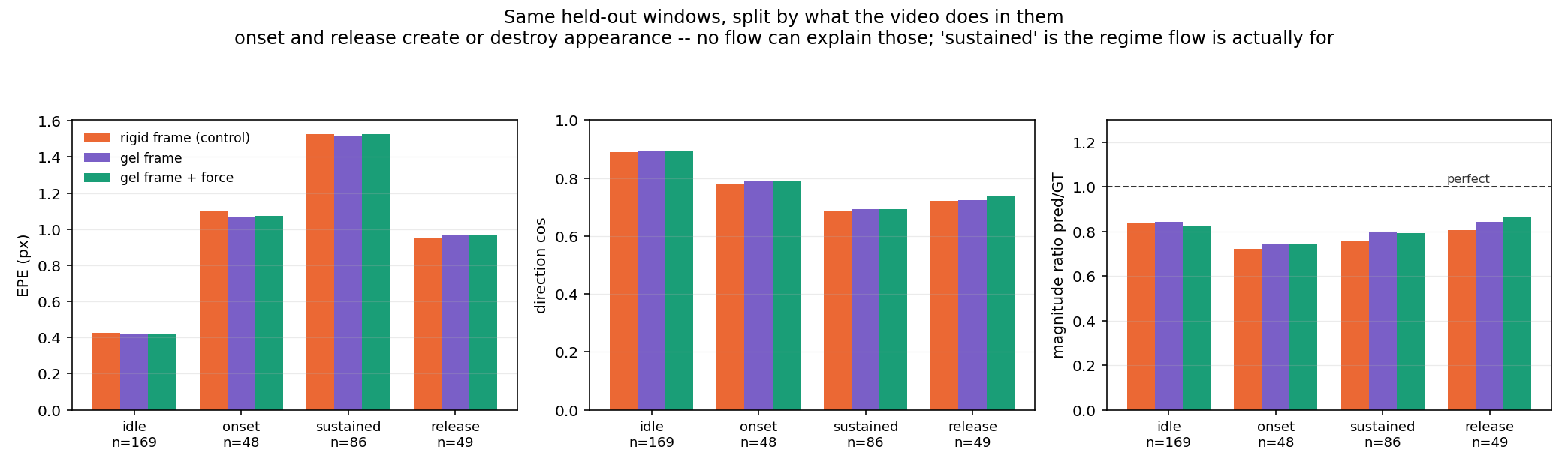 metrics split by contact event